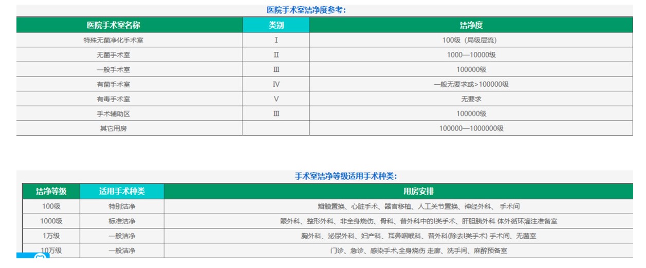 醫院手術室解決方案