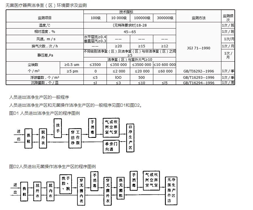 醫療器械淨化間解決方案